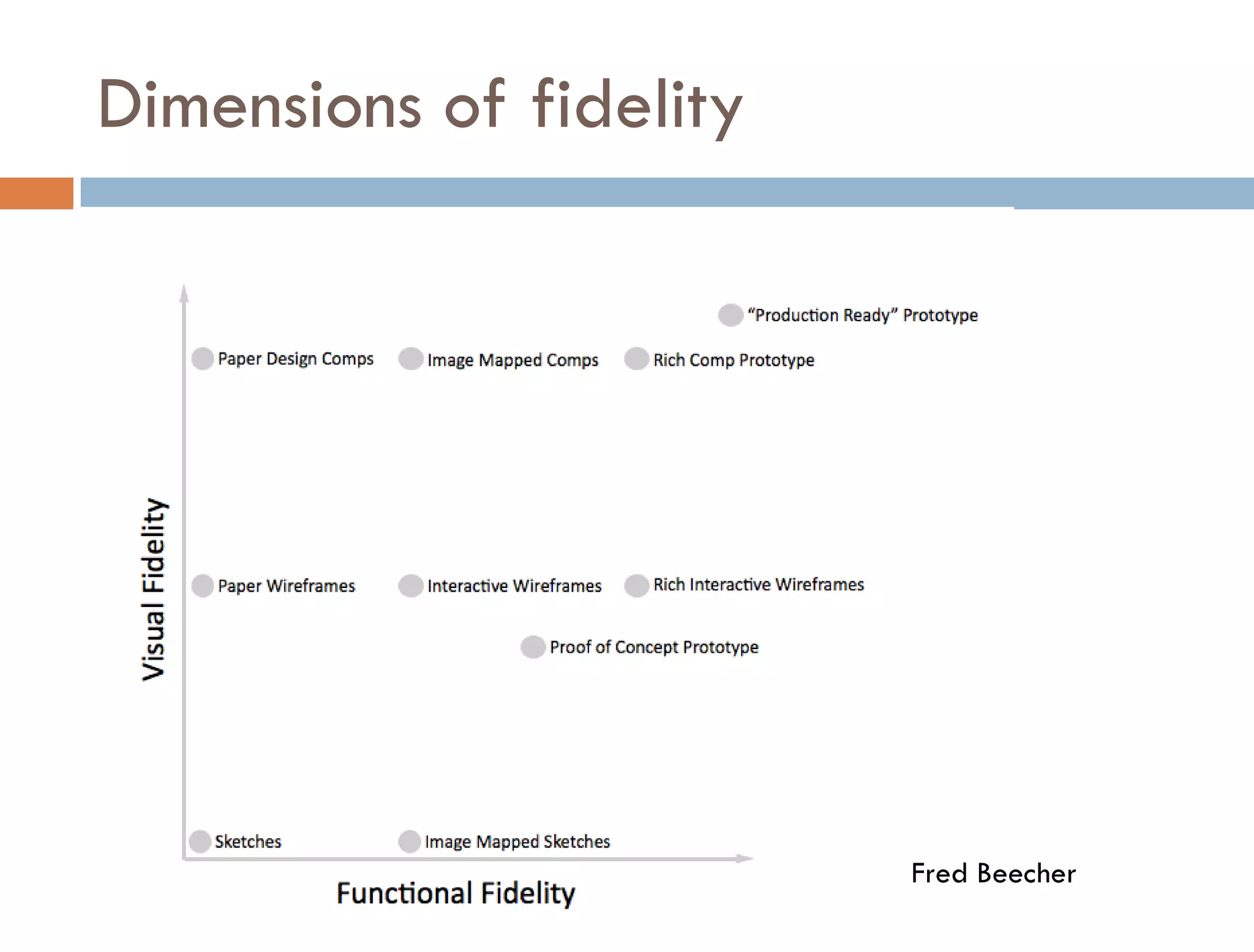 Dimensions of fidelity




                         Fred Beecher
 