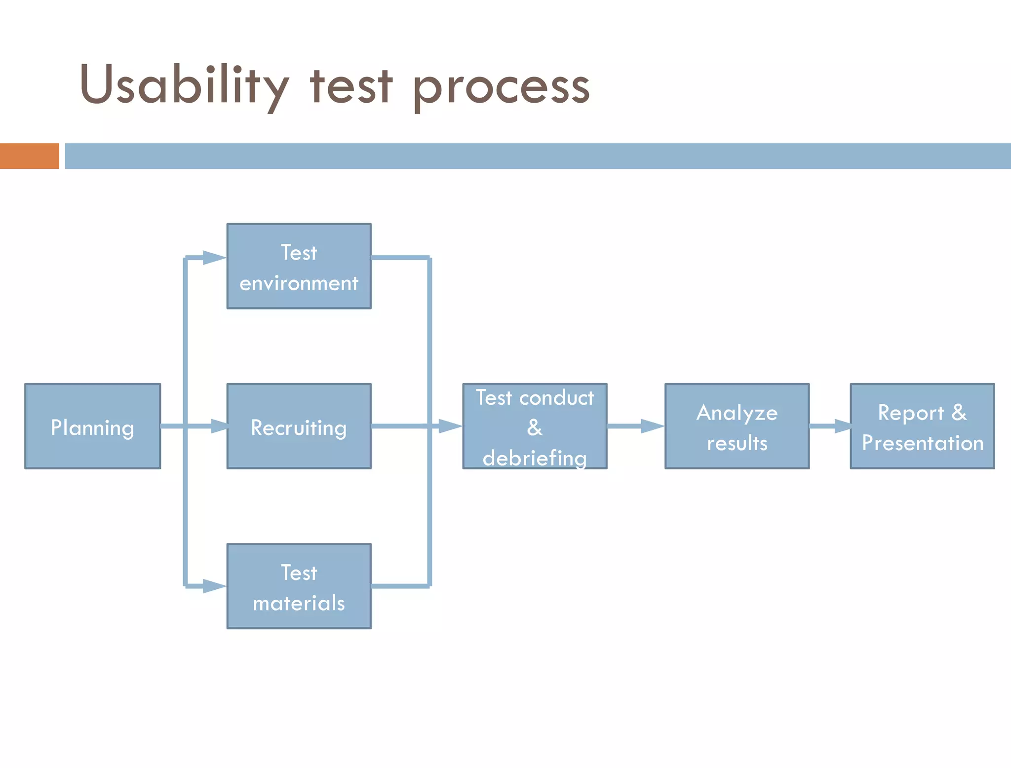 Usability test process

               Test
           environment



                         Test conduct
                                        Analyze     Report &
Planning    Recruiting         &
                                         results   Presentation
                          debriefing



              Test
            materials
 