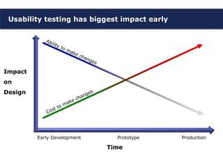Usability Testing for People w/ Disabilities | PPTX