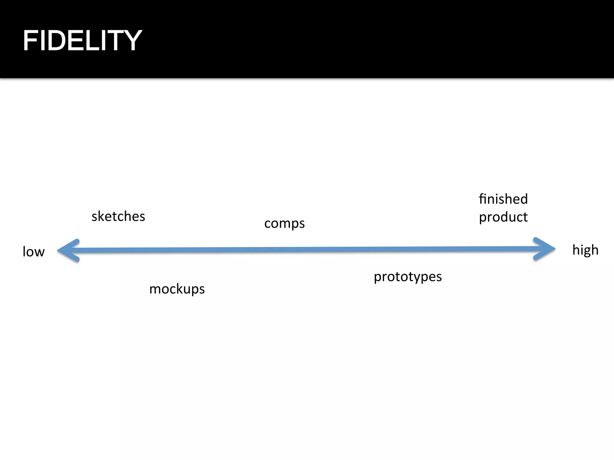 FIDELITY
low	
   high	
  
mockups	
  
sketches	
  
ﬁnished	
  
product	
  comps	
  
prototypes	
  
 