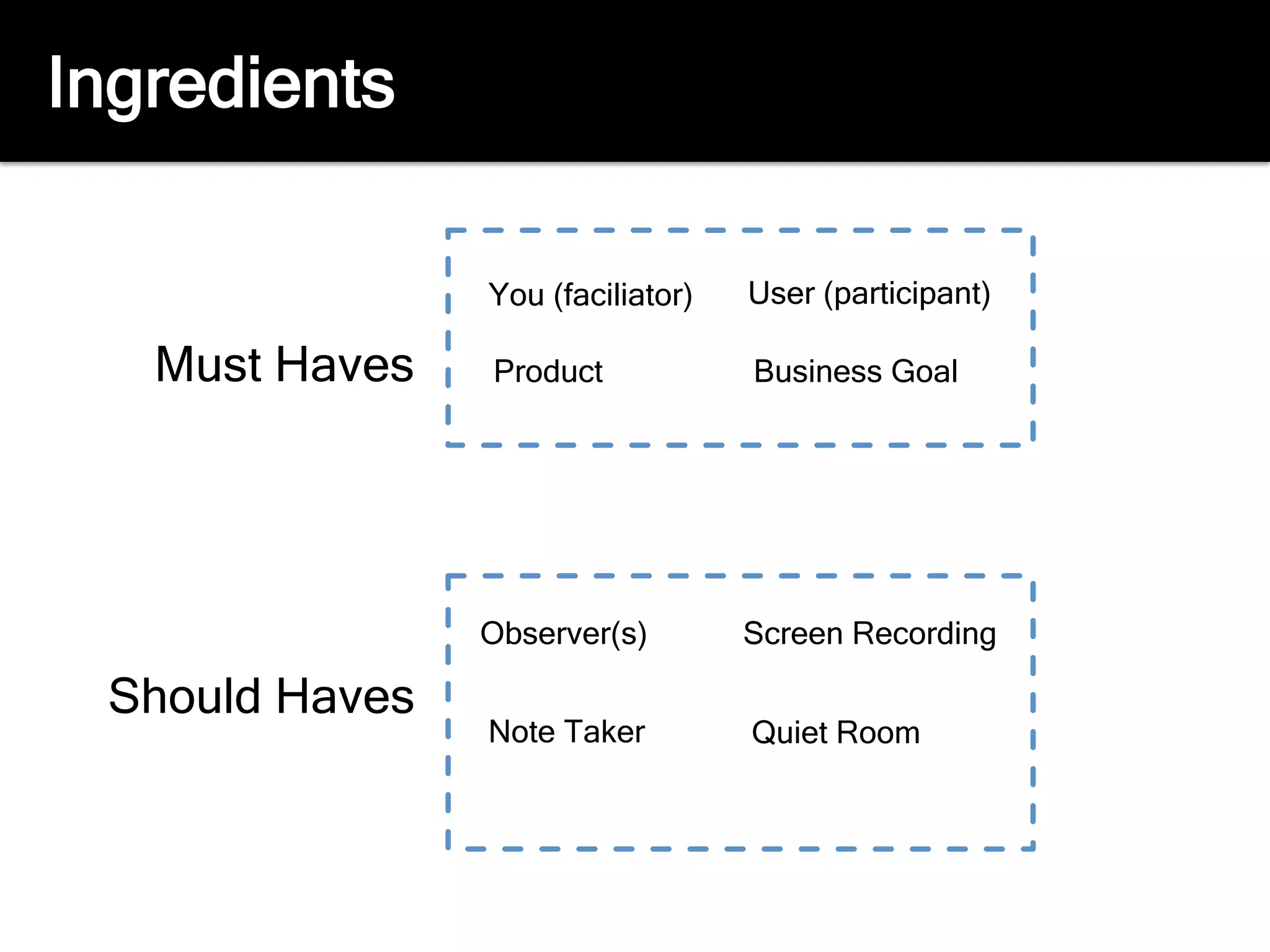 Must Haves
Should Haves
User (participant)You (faciliator)
Product
Observer(s) Screen Recording
Note Taker Quiet Room
Ingredients
Business Goal
 