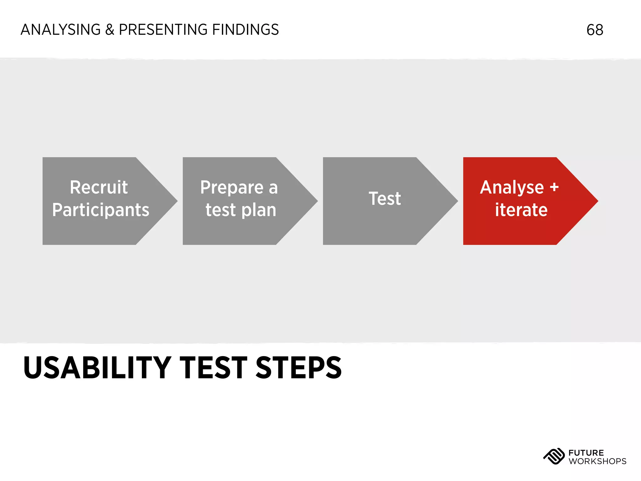 ANALYSING & PRESENTING FINDINGS

Recruit
Participants

Prepare a
test plan

USABILITY TEST STEPS

68

Test

Analyse +
iterate

 
