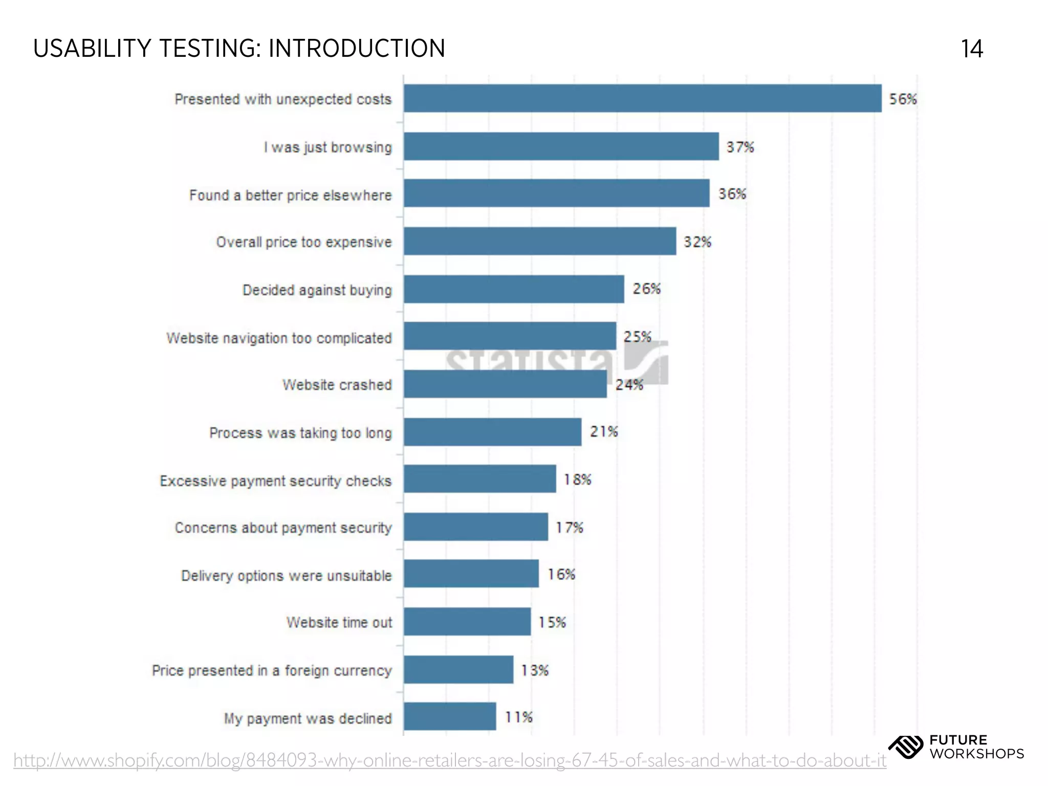 USABILITY TESTING: INTRODUCTION

http://www.shopify.com/blog/8484093-why-online-retailers-are-losing-67-45-of-sales-and-what-to-do-about-it

14

 