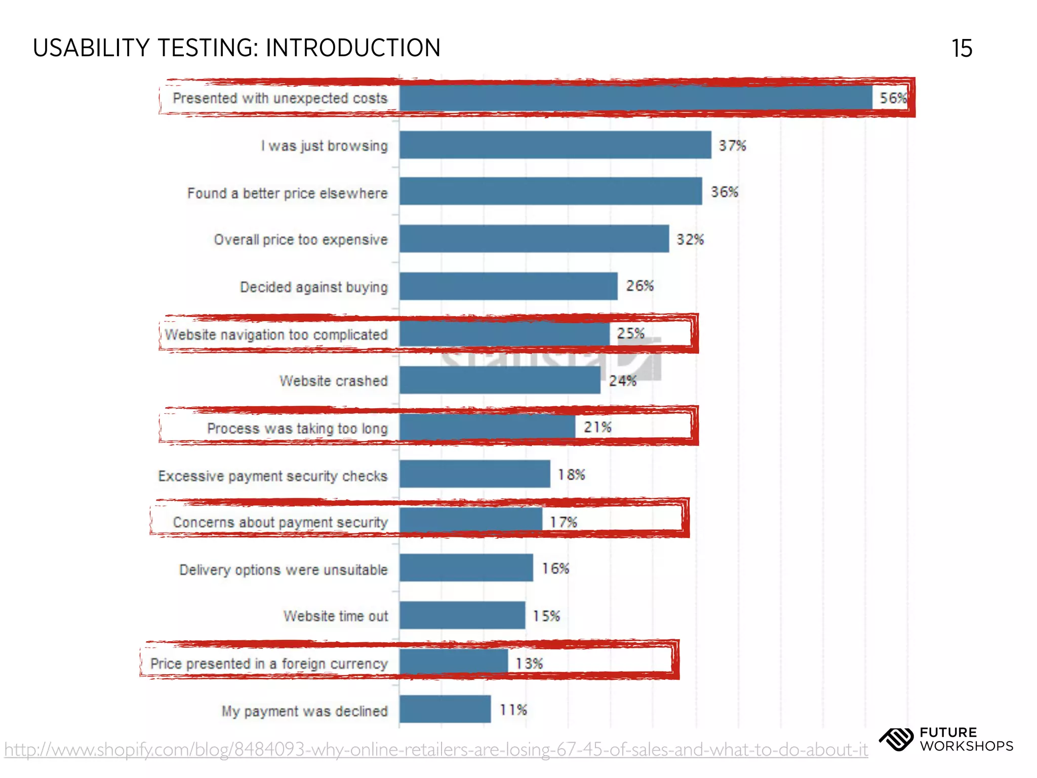 USABILITY TESTING: INTRODUCTION

http://www.shopify.com/blog/8484093-why-online-retailers-are-losing-67-45-of-sales-and-what-to-do-about-it

15

 