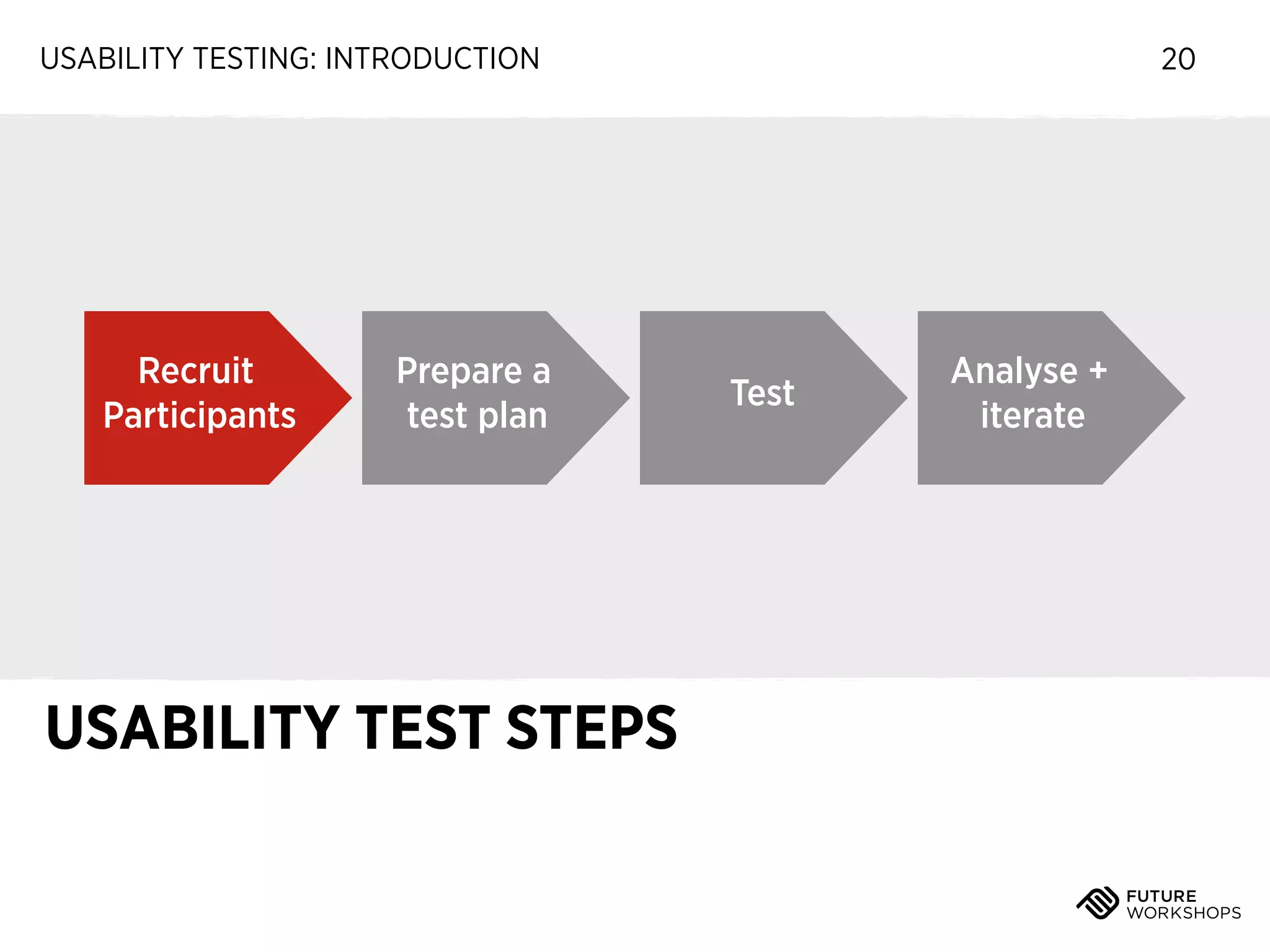 USABILITY TESTING: INTRODUCTION

Recruit
Participants

Prepare a
test plan

USABILITY TEST STEPS

20

Test

Analyse +
iterate

 