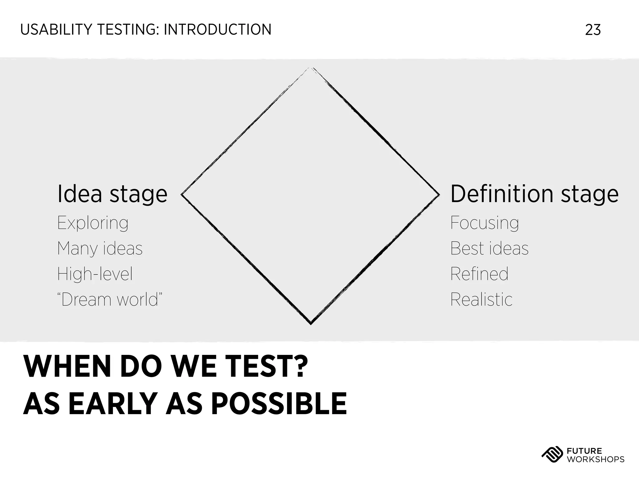 USABILITY TESTING: INTRODUCTION

23

Idea stage

Deﬁnition stage

Exploring
Many ideas
High-level
“Dream world”

Focusing
Best ideas
Reﬁned
Realistic

WHEN DO WE TEST?
AS EARLY AS POSSIBLE

 