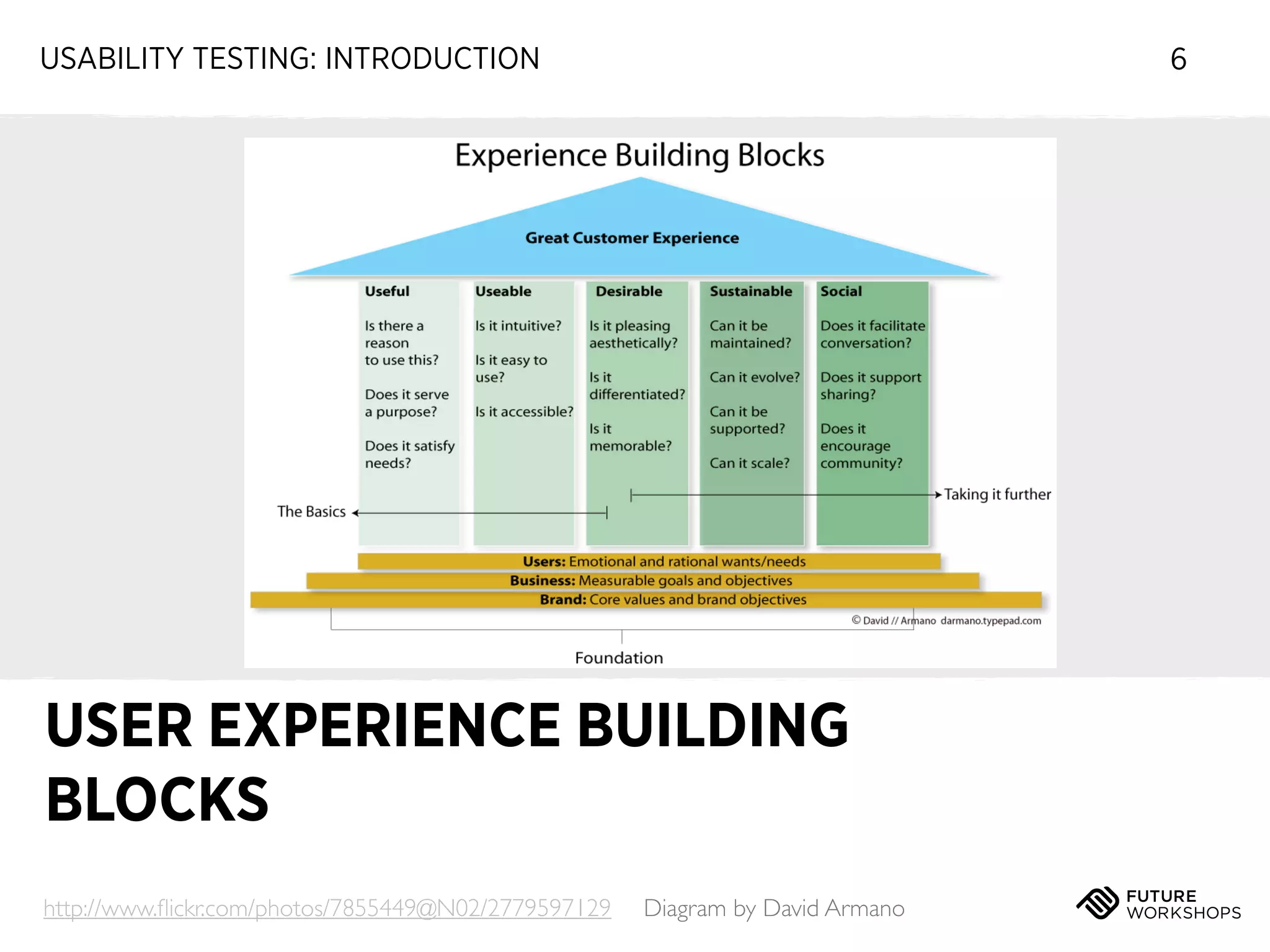 USABILITY TESTING: INTRODUCTION

6

USER EXPERIENCE BUILDING
BLOCKS
http://www.ﬂickr.com/photos/7855449@N02/2779597129

Diagram by David Armano

 