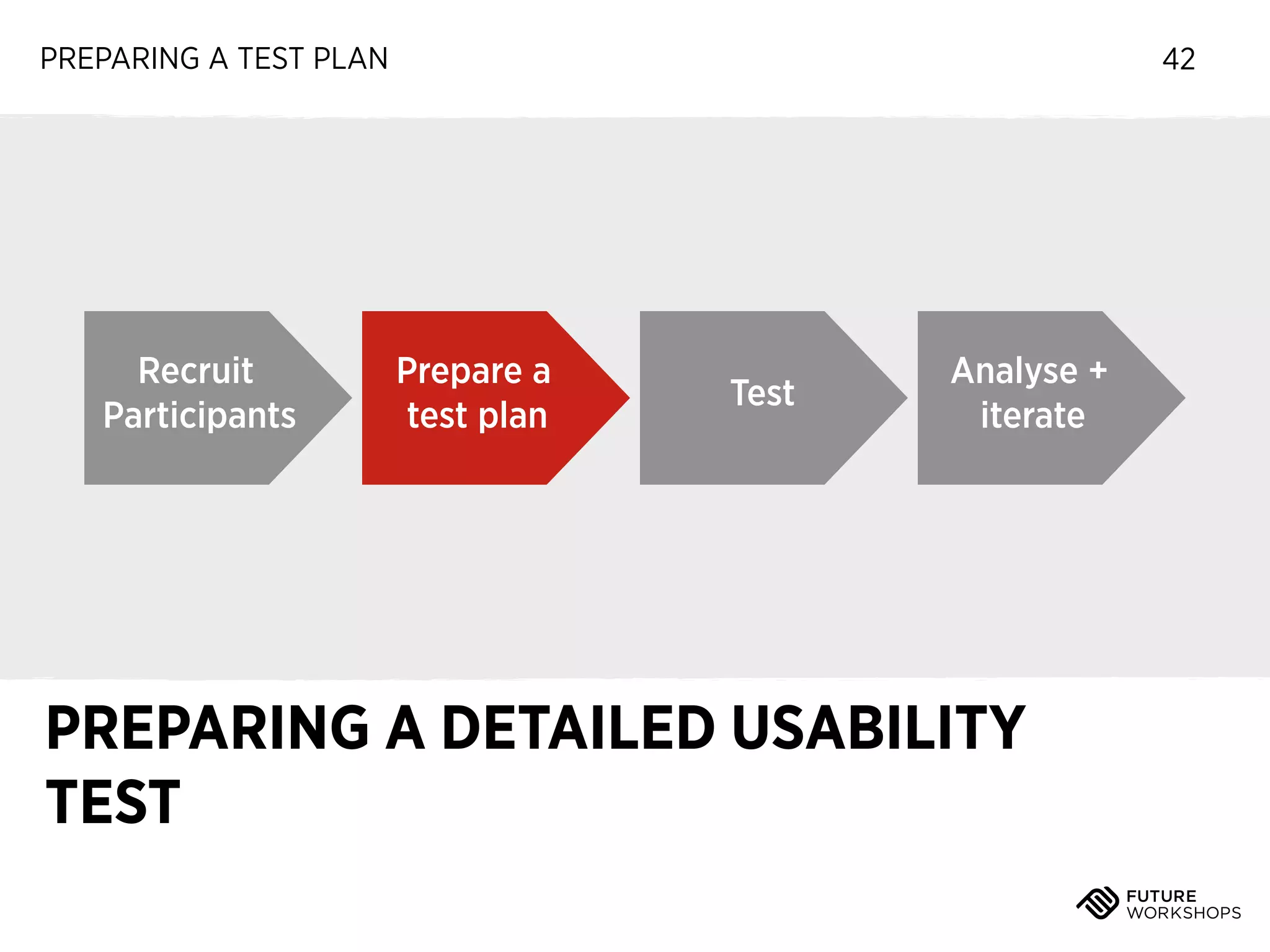 PREPARING A TEST PLAN

Recruit
Participants

42

Prepare a
test plan

Test

Analyse +
iterate

PREPARING A DETAILED USABILITY
TEST

 