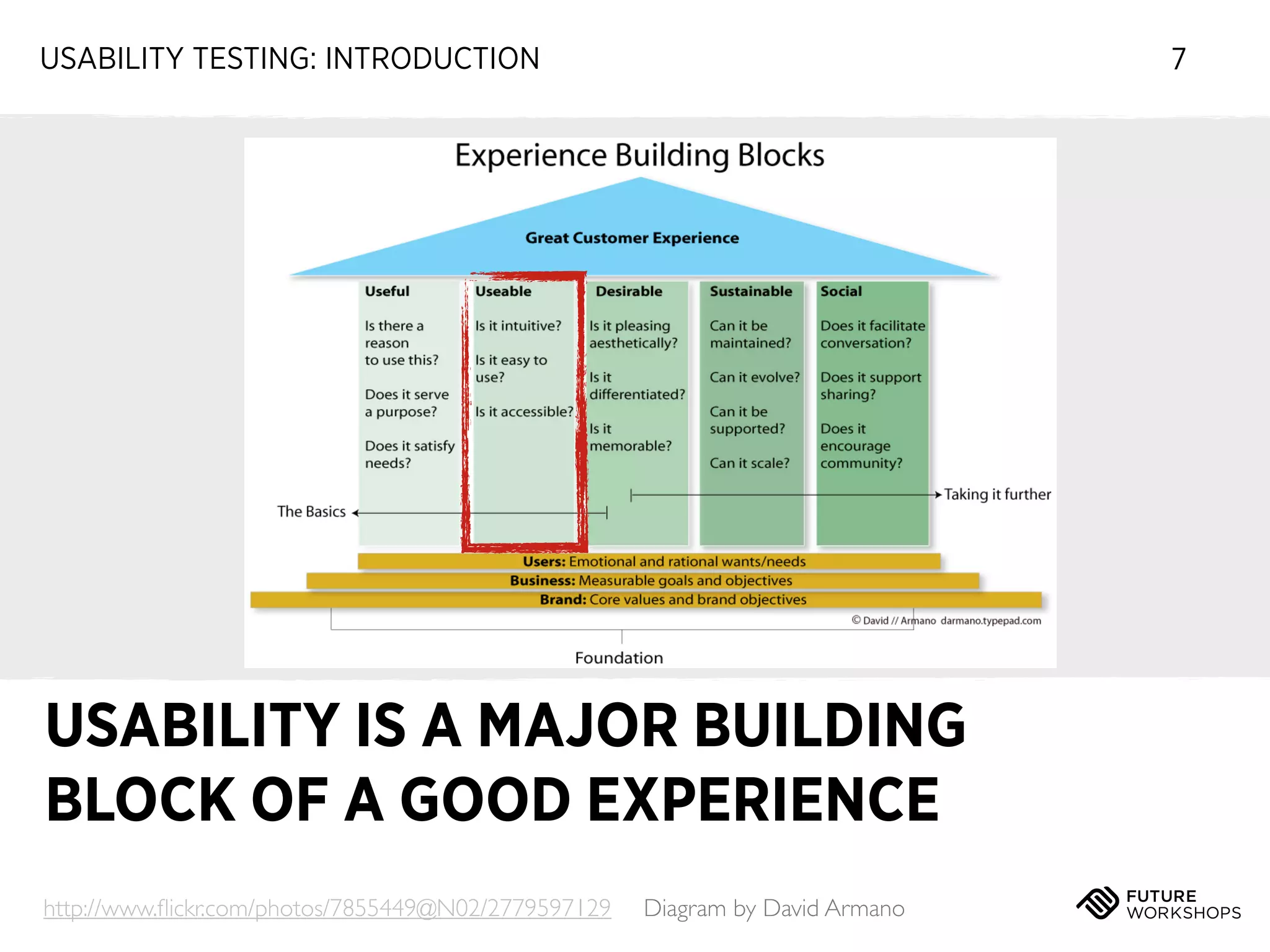 USABILITY TESTING: INTRODUCTION

7

USABILITY IS A MAJOR BUILDING
BLOCK OF A GOOD EXPERIENCE
http://www.ﬂickr.com/photos/7855449@N02/2779597129

Diagram by David Armano

 