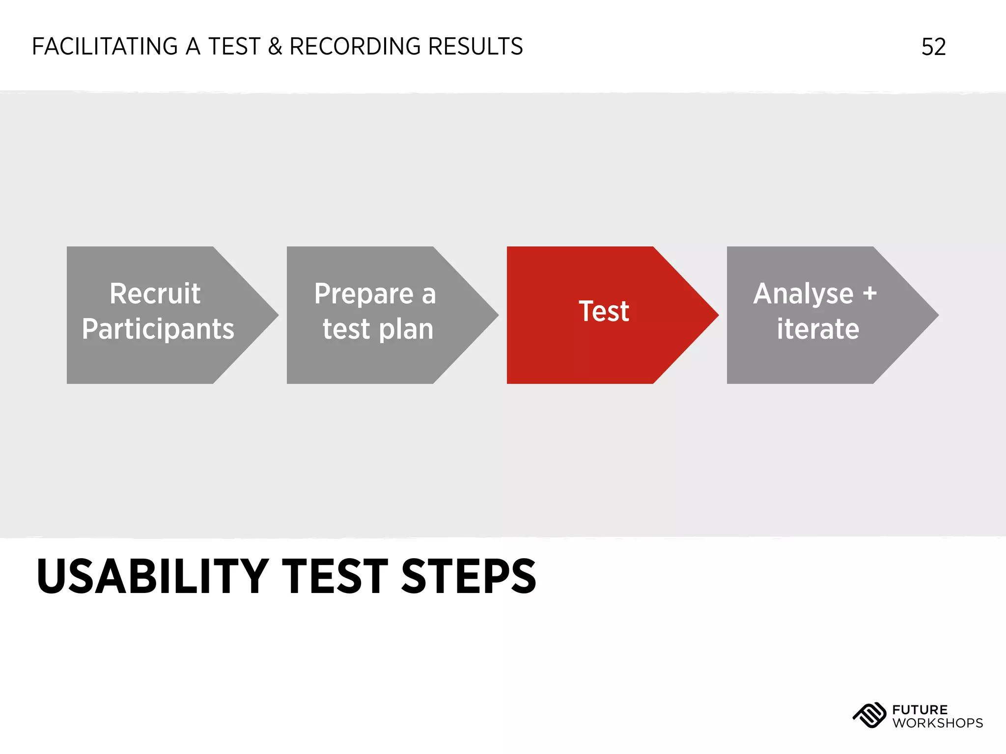 FACILITATING A TEST & RECORDING RESULTS

Recruit
Participants

Prepare a
test plan

USABILITY TEST STEPS

52

Test

Analyse +
iterate

 