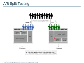 A/B Split Testing




http://www.smashingmagazine.com/2010/06/24/the-ultimate-guide-to-a-b-testing/
 