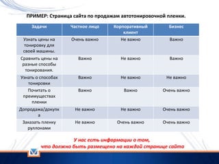 Задачи Частное лицо Корпоративный
клиент
Бизнес
Узнать цены на
тонировку для
своей машины.
Очень важно Не важно Важно
Сравнить цены на
разные способы
тонирования.
Важно Не важно Важно
Узнать о способах
тонировки
Важно Не важно Не важно
Почитать о
преимуществах
пленки
Важно Важно Очень важно
Допродажа/докупк
а
Не важно Не важно Очень важно
Заказать пленку
руллонами
Не важно Очень важно Очень важно
ПРИМЕР: Страница сайта по продажам автотонировочной пленки.
У нас есть информации о том,
что должно быть размещено на каждой странице сайта
 