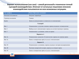 Вариант использования (use case) – самый детальный и технически точный
сценарий взаимодействия. Отличает от остальных пошаговое описание
взаимодействия пользователя во всех возможных ситуациях.
Тип трафика Поиск (брендовое название)
Описание пользователя Покупает первый раз
Страница посещения Главная
Задача Запись на консультацию к стоматологу по имплантации
Сценарий
Шаг 1 Ознакомление с услугами клиники, переход на раздел «стоматология»
Шаг 2 Выбор услуги «имплантация» переход на соответствующую страницу.
Шаг 3 Ознакомление с условиями, запись на прием
Варианты А
Шаг 2а Ознакомление с разделов «Стоматология» переход на страницу врача.
Шаг 3а Запись к конкретному врачу на услугу «имплантация»
Вариант Б
Шаг 3б Ознакомление с условиями, переход на раздел «истории выздоровления»
Шаг 4б Изучение конкретной истории, переход на лечащего врача.
Шаг 5б Запись к конкретному врачу на услугу «имплантация»
 