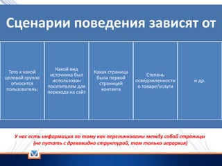 Сценарии поведения зависят от
Того к какой
целевой группе
относится
пользователь;
Какой вид
источника был
использован
посетителем для
перехода на сайт
Какая страница
была первой
страницей
контакта
Степень
осведомленности
о товаре/услуги
и др.
У нас есть информация по тому как перелинкованы между собой страницы
(не путать с древовидно структурой, там только иерархия)
 