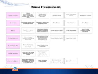 Матрица функциональности
 