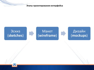 Этапы проектирования интерфейса
Эскиз
(sketches)
Макет
(wireframe)
Дизайн
(mockups)
 