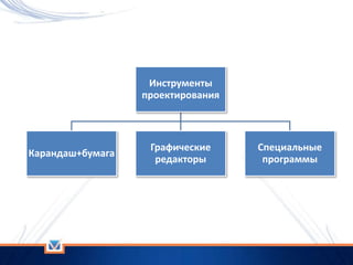 Инструменты
проектирования
Карандаш+бумага
Графические
редакторы
Специальные
программы
 