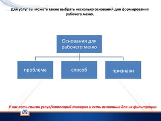 Для услуг вы можете также выбрать несколько оснований для формирования
рабочего меню.
У нас есть список услуг/категорий товаров и есть основания для их фильтрации
Основания для
рабочего меню
проблема способ признаки
 