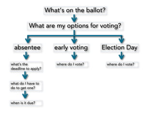 What’s on the ballot?
What are my options for voting?
absentee
what’s the
deadline to apply?

what do I have to
do to get one?

when is it due?

early voting

Election Day

where do I vote?

where do I vote?

 