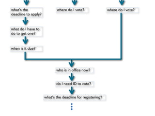 what’s the
deadline to apply?

where do I vote?

what do I have to
do to get one?

when is it due?

who is in ofﬁce now?

do I need ID to vote?

what’s the deadline for registering?

where do I vote?

 