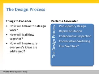 SM




   The Design Process

   Things to Consider                Patterns Associated
   • How will I make this design                          Participatory Design




                                     The Design Process
     work?                                                Rapid Facilitation
   • How will it all flow                                 Collaborative Inspection
     together?
                                                          Conversation Sketching
   • How will I make sure
     everyone’s ideas are                                 Five Sketches™
     addressed?




Usability & User Experience Design
 