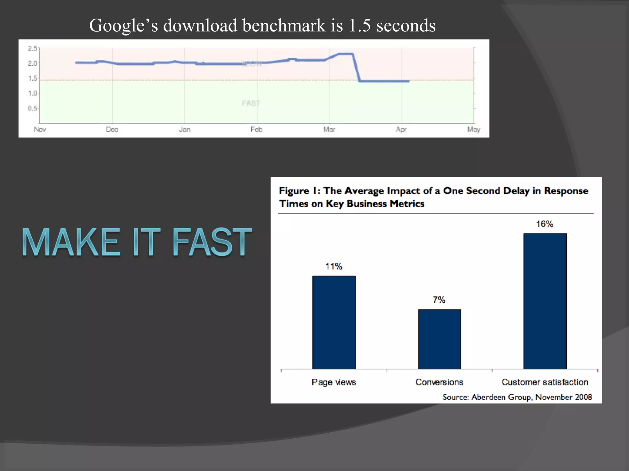 Google’s download benchmark is 1.5 seconds
 