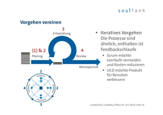 Vorgehen vereinen
| Folie 24soultank AG | Usability Coffee | 05. Juni 2014
PlaningPlaningPlaningPlaning ReviewReviewReviewReview
RetrospectiveRetrospectiveRetrospectiveRetrospective
EntwicklungEntwicklungEntwicklungEntwicklung
(1) & 2
3
4
Iteratives VorgehenIteratives VorgehenIteratives VorgehenIteratives Vorgehen
Die Prozesse sind
ähnlich, enthalten ist
Feedbackschlaufe
Scrum möchte
Leerläufe vermeiden
und Kosten reduzieren
UCD möchte Produkt
für Benutzer
verbessern
 