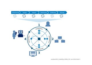 soultank AG | Usability Coffee | 05. Juni 2014 Seite 5
User Centred Design (UCD)
 