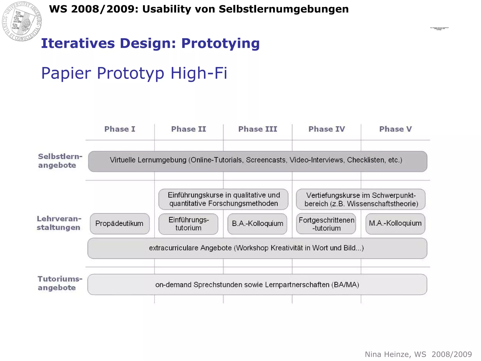 Iteratives Design: Prototying Papier Prototyp High-Fi 