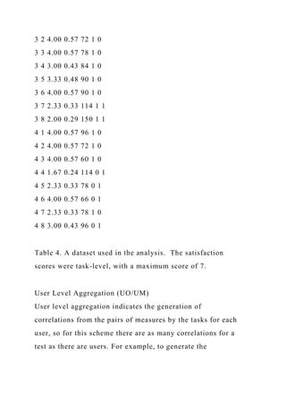 3 2 4.00 0.57 72 1 0
3 3 4.00 0.57 78 1 0
3 4 3.00 0.43 84 1 0
3 5 3.33 0.48 90 1 0
3 6 4.00 0.57 90 1 0
3 7 2.33 0.33 114 1 1
3 8 2.00 0.29 150 1 1
4 1 4.00 0.57 96 1 0
4 2 4.00 0.57 72 1 0
4 3 4.00 0.57 60 1 0
4 4 1.67 0.24 114 0 1
4 5 2.33 0.33 78 0 1
4 6 4.00 0.57 66 0 1
4 7 2.33 0.33 78 1 0
4 8 3.00 0.43 96 0 1
Table 4. A dataset used in the analysis. The satisfaction
scores were task-level, with a maximum score of 7.
User Level Aggregation (UO/UM)
User level aggregation indicates the generation of
correlations from the pairs of measures by the tasks for each
user, so for this scheme there are as many correlations for a
test as there are users. For example, to generate the
 