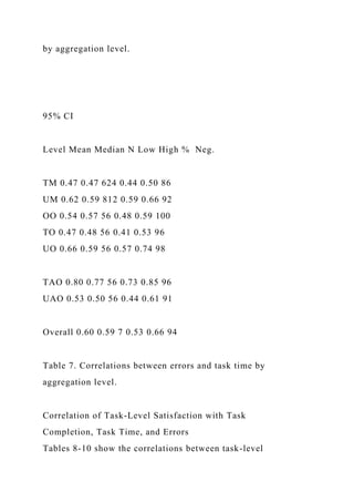by aggregation level.
95% CI
Level Mean Median N Low High % Neg.
TM 0.47 0.47 624 0.44 0.50 86
UM 0.62 0.59 812 0.59 0.66 92
OO 0.54 0.57 56 0.48 0.59 100
TO 0.47 0.48 56 0.41 0.53 96
UO 0.66 0.59 56 0.57 0.74 98
TAO 0.80 0.77 56 0.73 0.85 96
UAO 0.53 0.50 56 0.44 0.61 91
Overall 0.60 0.59 7 0.53 0.66 94
Table 7. Correlations between errors and task time by
aggregation level.
Correlation of Task-Level Satisfaction with Task
Completion, Task Time, and Errors
Tables 8-10 show the correlations between task-level
 
