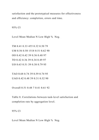 satisfaction and the prototypical measures for effectiveness
and efficiency: completion, errors and time.
95% CI
Level Mean Median N Low High % Neg.
TM 0.41 0.33 455 0.32 0.50 79
UM 0.56 0.50 1518 0.51 0.62 90
OO 0.42 0.42 39 0.36 0.48 97
TO 0.42 0.36 39 0.34 0.49 97
UO 0.63 0.51 39 0.38 0.79 95
TAO 0.68 0.74 39 0.59 0.74 95
UAO 0.42 0.48 39 0.31 0.52 90
Overall 0.51 0.48 7 0.41 0.61 92
Table 8. Correlations between task-level satisfaction and
completion rate by aggregation level.
95% CI
Level Mean Median N Low High % Neg.
 