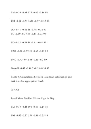 TM -0.39 -0.38 575 -0.42 -0.36 84
UM -0.54 -0.51 1676 -0.57 -0.52 90
OO -0.41 -0.41 38 -0.46 -0.36 97
TO -0.39 -0.37 38 -0.44 -0.33 97
UO -0.52 -0.54 38 -0.61 -0.41 95
TAO -0.56 -0.59 38 -0.65 -0.45 89
UAO -0.43 -0.42 38 -0.55 -0.3 89
Overall -0.47 -0.46 7 -0.53 -0.39 92
Table 9. Correlations between task-level satisfaction and
task time by aggregation level.
95% CI
Level Mean Median N Low High % Neg.
TM -0.37 -0.25 398 -0.49 -0.24 78
UM -0.42 -0.37 554 -0.49 -0.35 83
 