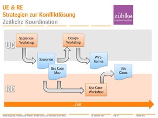 © Zühlke 2012
UE & RE
Strategien zur Konfliktlösung
Zeitliche Koordination
Usability Engineering in Medizintechnik-Projekten - Konflikte erkennen und entschärfen | Dr. Eric Fehse
Szenarien-
Workshop
Design-
Workshop
Use Case-
Workshop
Szenarien
Use Case
Map
Wire-
frames
Use
Cases
Zeit
26. September 2012 Folie 10
 