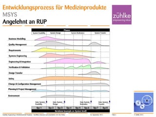 © Zühlke 2012
Entwicklungsprozess für Medizinprodukte
MSYS
Angelehnt an RUP
Usability Engineering in Medizintechnik-Projekten - Konflikte erkennen und entschärfen | Dr. Eric Fehse 26. September 2012 Folie 5
 