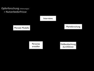 Opferforschung	
  (Vik2mologie)
=	
  Nutzerbedürfnisse
Personas
erstellen
Interviews
Feldbeobachtung
durchführen
Mentale Modelle
Marktforschung
 