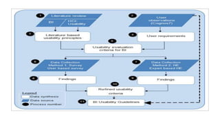 Usability evaluation for Business Intelligence applications.pptx