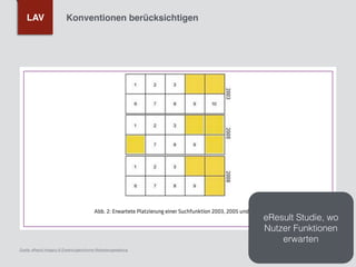 Konventionen berücksichtigen
Quelle: eResult Imagery III Erwartungskonforme Webseitengestaltung
LAV
eResult Studie, wo
Nutzer Funktionen
erwarten
 