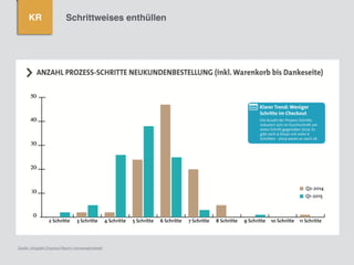 KR Schrittweises enthüllenSchrittweises enthüllen
Quelle: Infograﬁk Checkout Report l konversationskraft
 