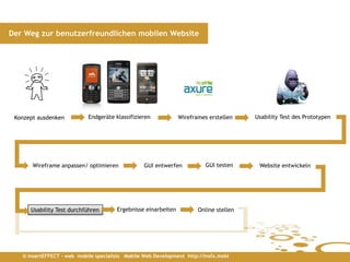 Der Weg zur benutzerfreundlichen mobilen Website




 Konzept ausdenken          Endgeräte klassifizieren            Wireframes erstellen    Usability Test des Prototypen




       Wireframe anpassen/ optimieren             GUI entwerfen           GUI testen     Website entwickeln




      Usability Test durchführen       Ergebnisse einarbeiten          Online stellen




   © insertEFFECT – web mobile specialists Mobile Web Development http://insfx.mobi
 