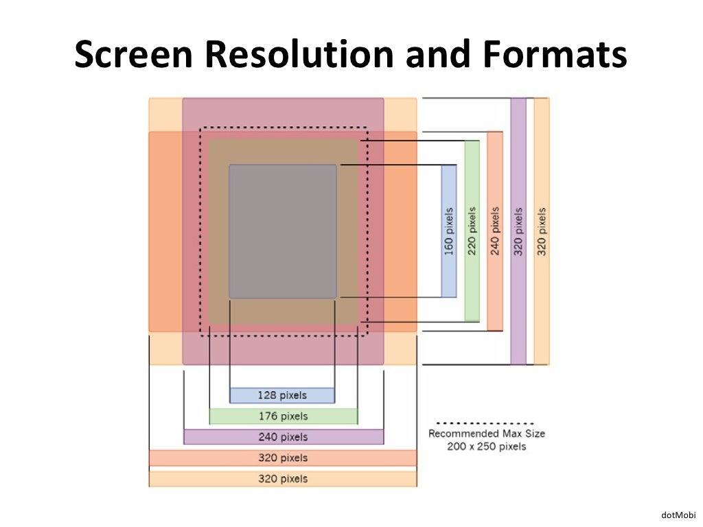 Screen Resolution and Formats dotMobi