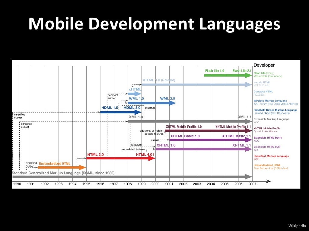 Mobile Development Languages Wikipedia