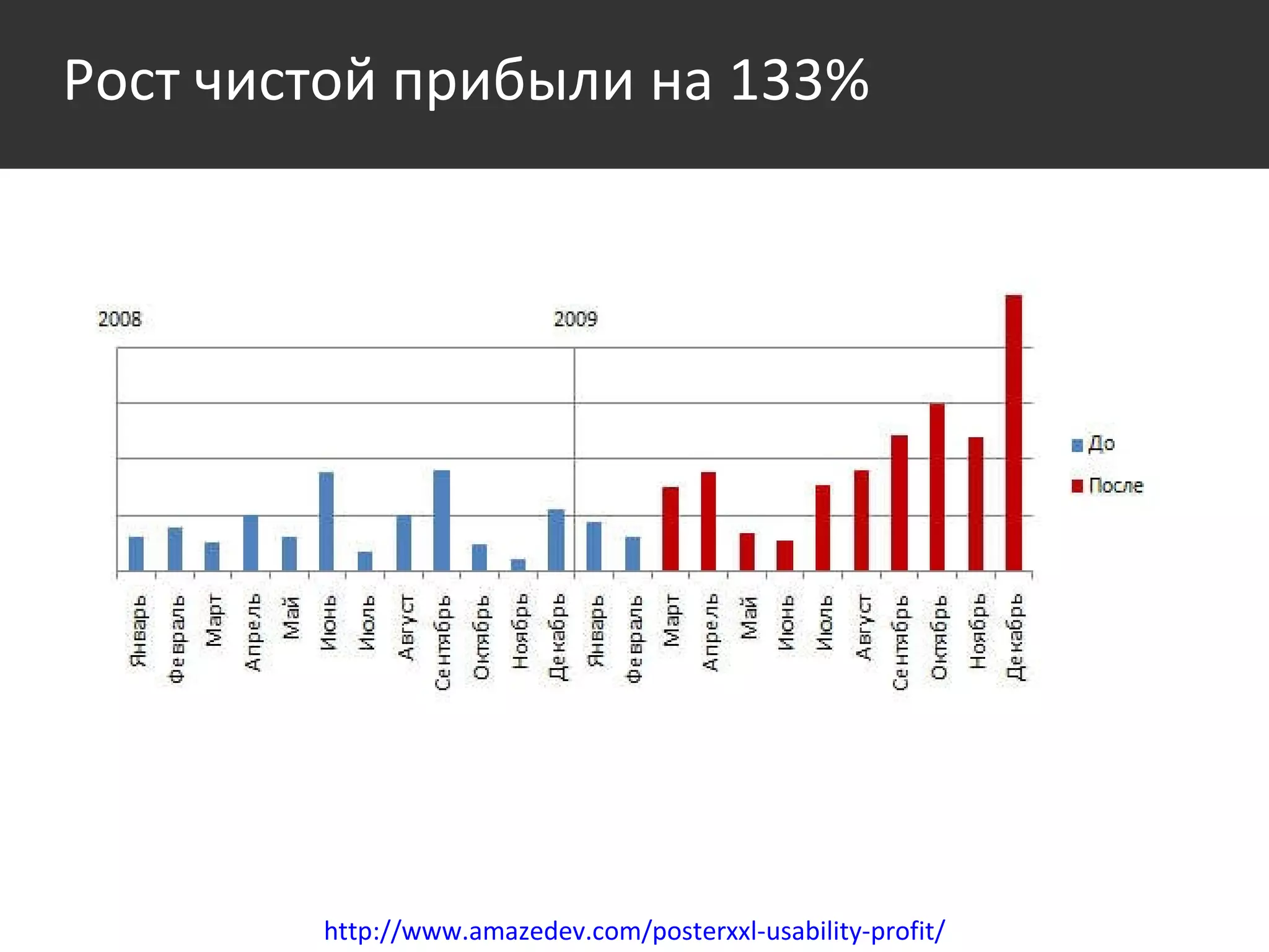 Рост чистой прибыли   на 133%  http://www.amazedev.com/posterxxl-usability-profit/ 