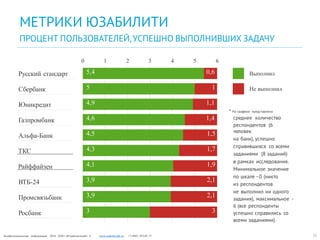 0 1 2 3 4 5 6
Русский стандарт Выполнил
Сбербанк Не выполнил
Юникредит
* На графике представлено
среднее количество
респондентов (6
человек
на банк), успешно
справившихся со всеми
заданиями (8 заданий)
в рамках исследования.
Минимальное значение
по шкале - 0 (никто
из респондентов
не выполнил ни одного
задания), максимальное -
6 (все респонденты
успешно справились со
всеми заданиями).
Газпромбанк
Альфа-Банк
ТКС
Райффайзен
ВТБ-24
Промсвязьбанк
Росбанк
33Конфиденциальная информация 2014, ООО «Юзабилитилаб» © www.usabilitylab.ru +7 (495) 933-01-37
5,4 0,6
5 1
4,9 1,1
4,6 1,4
4,5 1,5
4,3 1,7
4,1 1,9
3,9 2,1
3,9 2,1
3 3
МЕТРИКИ ЮЗАБИЛИТИ
ПРОЦЕНТ ПОЛЬЗОВАТЕЛЕЙ,УСПЕШНО ВЫПОЛНИВШИХ ЗАДАЧУ
 