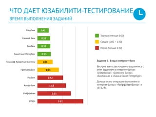 ЧТО ДАЕТ ЮЗАБИЛИТИ-ТЕСТИРОВАНИЕ
ВРЕМЯ ВЫПОЛНЕНИЯ ЗАДАНИЙ
Задание 1: Вход в интернет-банк
Быстрее всего респонденты справились с
этим заданием в интернет-банках
«Сбербанка», «Связного Банка»,
«Бинбанка» и «Банка Санкт-Петербург».
Дольше всего операцию выполняли в
интернет-банках «РайффайзенБанка» и
«ВТБ24».
Хорошо (меньше 1:00)
Средне (1:00 – 1:30)
Плохо (больше 1:30)
0:45
0:51
0:51
0:53
1:01
1:25
1:42
1:53
2:13
3:02
Сбербанк
Связной Банк
Бинбанк
Банк Санкт-Петербург
Тинькофф Кредитные Системы
Промсвязьбанк
Росбанк
Альфа-Банк
Райффайзен
ВТБ24
 