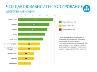 ЧТО ДАЕТ ЮЗАБИЛИТИ-ТЕСТИРОВАНИЕ
УДОБСТВО НАВИГАЦИИ
Удобство навигации определяется
основным из параметров работы со
структурой интернет-банка –
успешностью выполнения заданий. Она
рассчитывается как средний процент
респондентов, нашедших правильный
раздел в структуре согласно заданию.
Хорошо (больше 66)
Средне (50 – 66)
Плохо (меньше 50)
97
86
80
74
69
60
60
44
44
35
0 20 40 60 80 100
Связной Банк
Бинбанк
Росбанк
ВТБ24
Альфа-Банк
Банк Санкт-Петербург
Тинькофф Кредитные
Системы
Промсвязьбанк
Сбербанк
Райффайзен
 