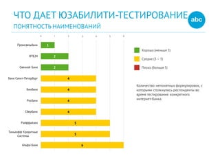 ЧТО ДАЕТ ЮЗАБИЛИТИ-ТЕСТИРОВАНИЕ
ПОНЯТНОСТЬ НАИМЕНОВАНИЙ
Количество непонятных формулировок, с
которыми столкнулись респонденты во
время тестирования конкретного
интернет-банка.
Хорошо (меньше 3)
Средне (3 – 5)
Плохо (больше 5)
1
2
2
4
4
4
4
5
5
6
0 1 2 3 4 5 6
Промсвязьбанк
ВТБ24
Связной Банк
Банк Санкт-Петербург
Бинбанк
Росбанк
Сбербанк
Райффайзен
Тинькофф Кредитные
Системы
Альфа-Банк
 