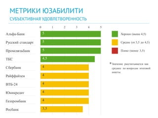 МЕТРИКИ ЮЗАБИЛИТИ
СУБЪЕКТИВНАЯ УДОВЛЕТВОРЕННОСТЬ
0 1 2 3 4 5
Альфа-Банк Хорошо (выше 4,5)
Русский стандарт Средне (от 3,5 до 4,5)
Промсвязьбанк Плохо (менее 3,5)
ТКС
*Значение рассчитывается как
среднее по вопросам итоговой
анкеты.
Сбербанк
Райффайзен
ВТБ-24
Юникредит
Газпромбанк
Росбанк
5
5
5
4,5
4
4
4
4
4
3,5
 