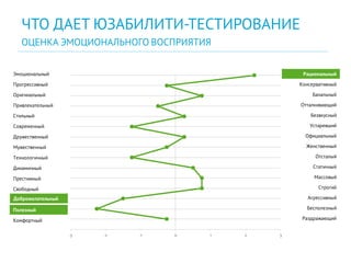ЧТО ДАЕТ ЮЗАБИЛИТИ-ТЕСТИРОВАНИЕ
ОЦЕНКА ЭМОЦИОНАЛЬНОГО ВОСПРИЯТИЯ
-3 -2 -1 0 1 2 3
Рациональный
Консервативный
Банальный
Отталкивающий
Безвкусный
Устаревший
Официальный
Женственный
Отсталый
Статичный
Массовый
Строгий
Бесполезный
Агрессивный
Раздражающий
Эмоциональный
Прогрессивный
Оригинальный
Привлекательный
Стильный
Современный
Дружественный
Мужественный
Технологичный
Динамичный
Престижный
Свободный
Полезный
Комфортный
Доброжелательный
 