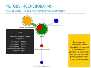 МЕТОДЫ ИССЛЕДОВАНИЯ
TREE TESTING – ПРОВЕРКА СТРУКТУРЫ НАВИГАЦИИ
48
Респондентов
попросили найти
ближайшее к их дому
отделение банка.
Дерево отражает пути
на сайте, по которым
респонденты пошли
искать это отделение.
 